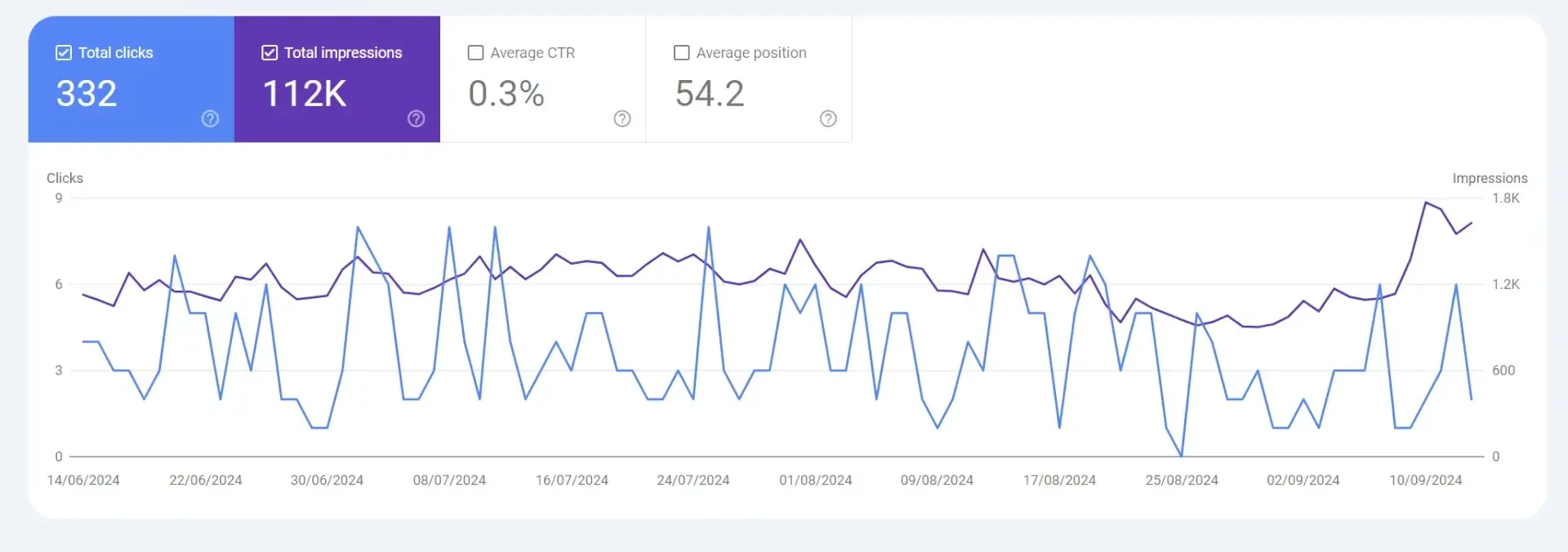 SEO for Fire & Security Contractors: 5 Things Ranking Companies Do